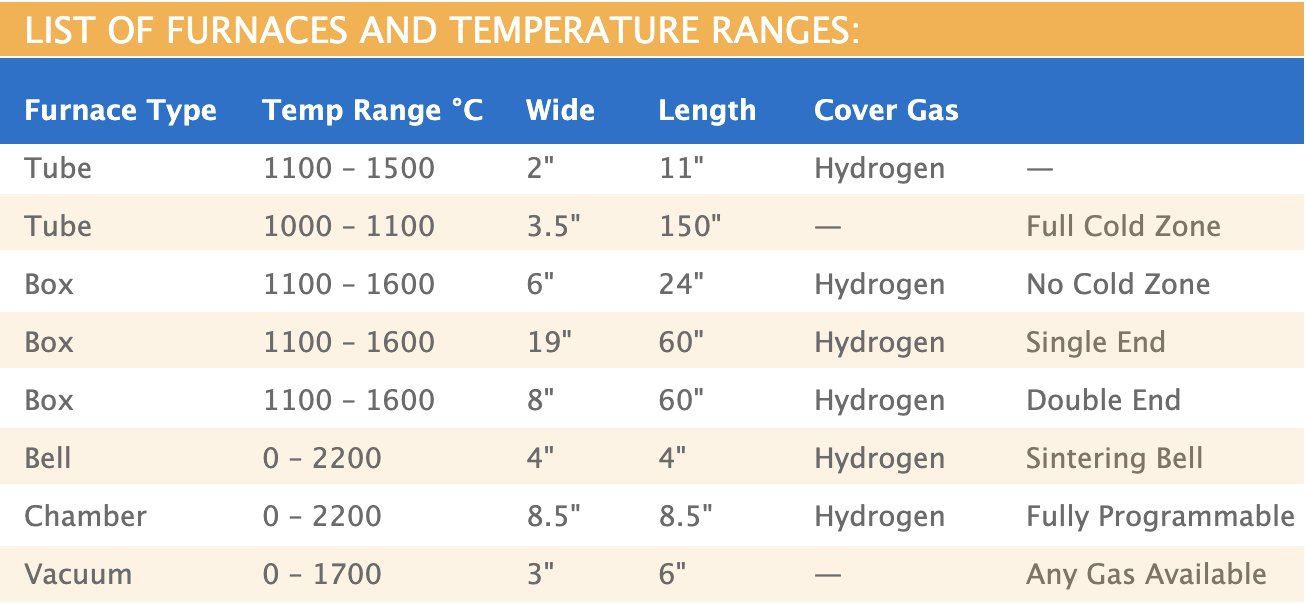List of Furnaces and Temperature Ranges