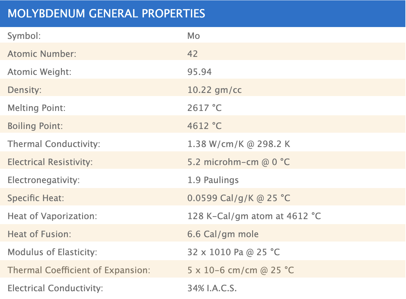 Molybdenum General Properties Table