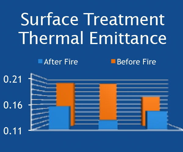 Surface Treatment Thermal Emittance (Before Fire, After Fire Chart)
